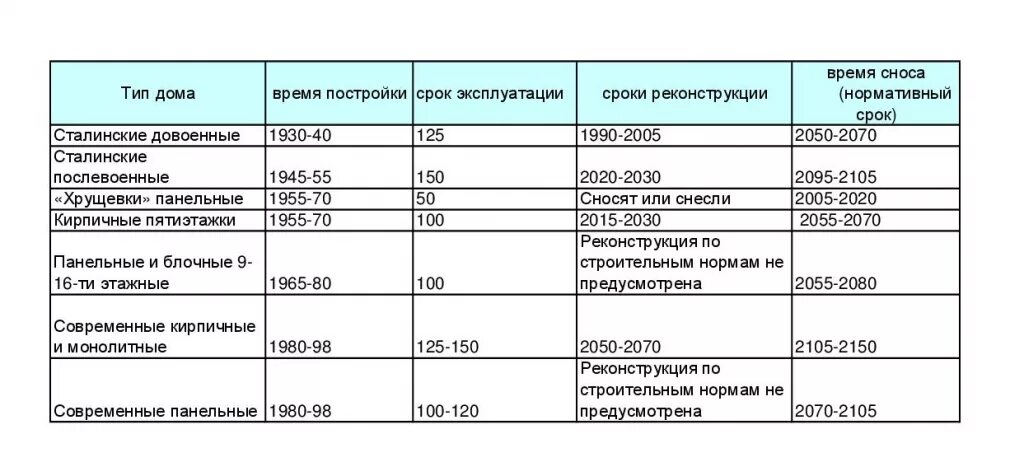 Панельный дом срок эксплуатации. Срок службы кирпичного многоквартирного дома. Срок службы панельных зданий. Срок эксплуатации крупнопанельного дома. Какой срок службы дома