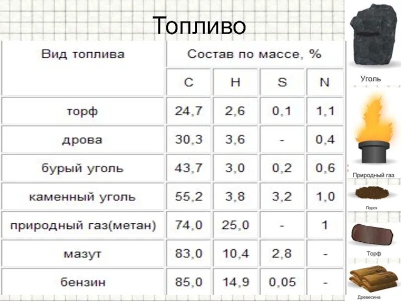 Масса горючего газа. Виды топлива. Топливо первого класса. Виды топлива с фосфором. Процентное содержание котельных слайды.