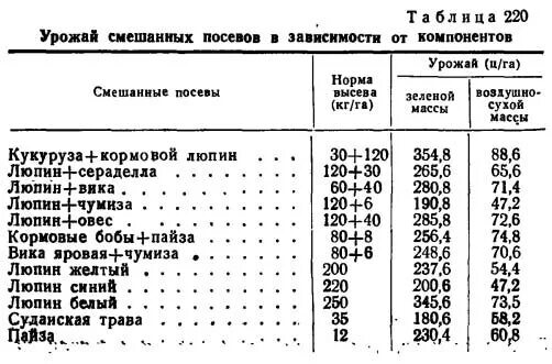 Норма высева эспарцета на 1 га