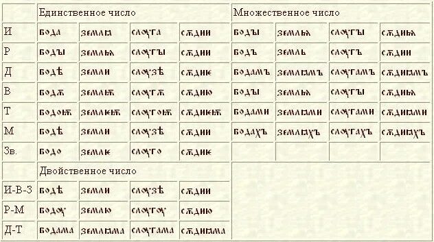 Склонения в древнерусском языке