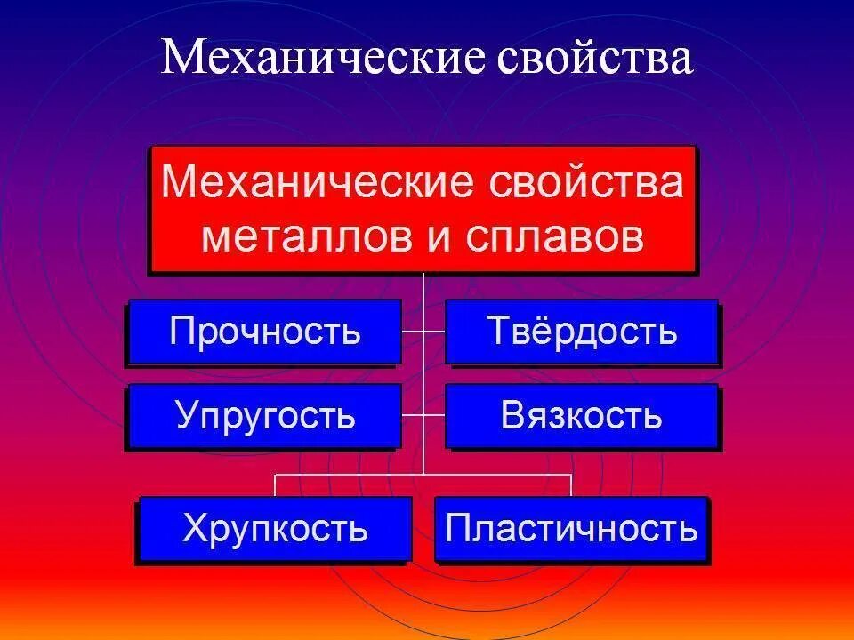 Какие металлы относятся к основным. Механические свойства металлов и сплавов. Механические св ва металлов и сплавов. Основные механические свойства металлов. Перечислите основные механические свойства металлов.