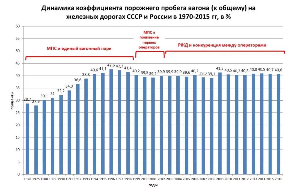 Среднесуточный пробег автомобиля. Коэффициент порожнего пробега грузовых вагонов. Коэффициент порожнего пробега подвижного состава. Коэффициент порожнего пробега вагона. Общий пробег вагонов.