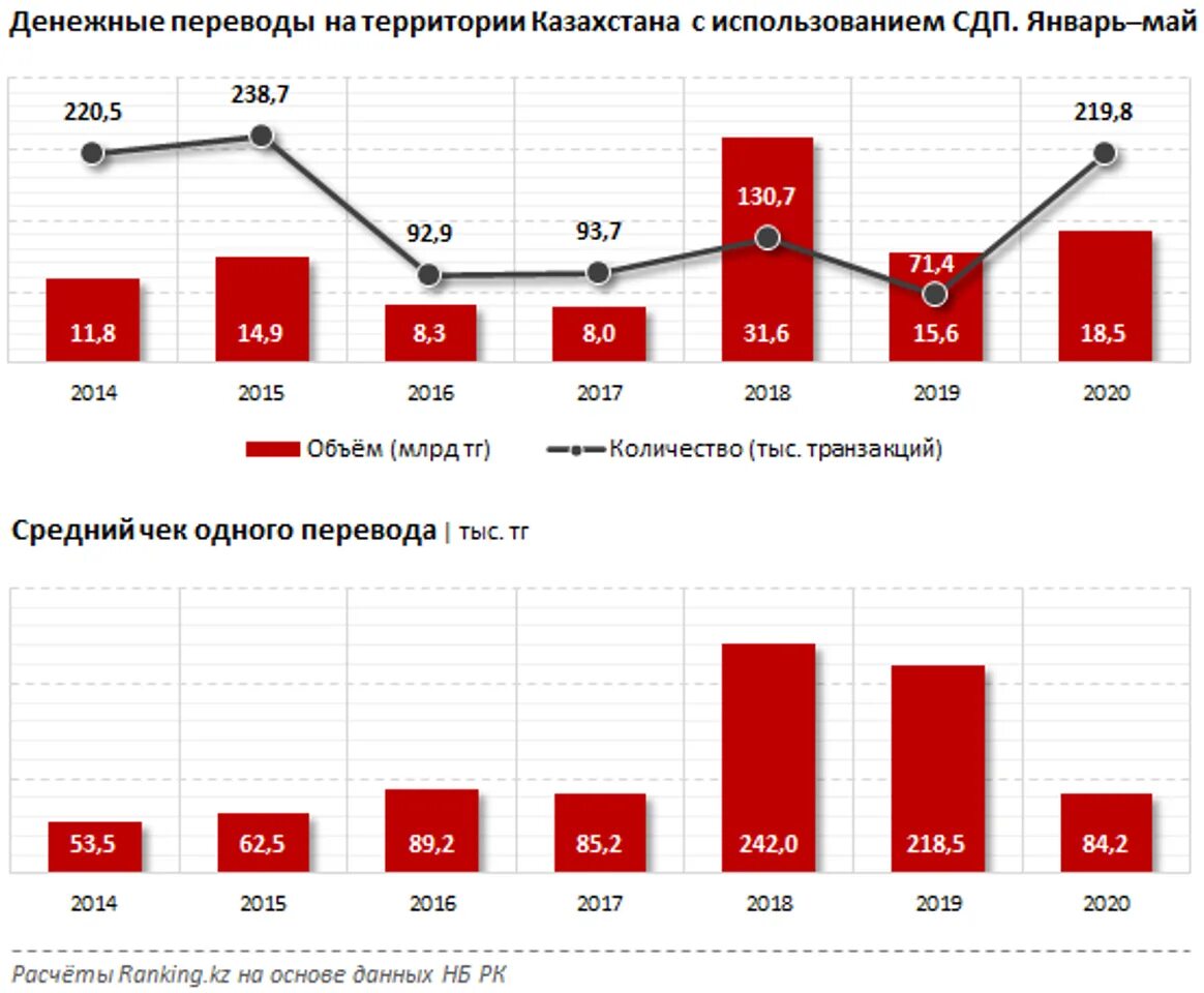 Перевод денег в россию 2024. Системы денежных переводов. Количество транзакций. Денежные переводы Казахстан. Международные денежные транзакции.