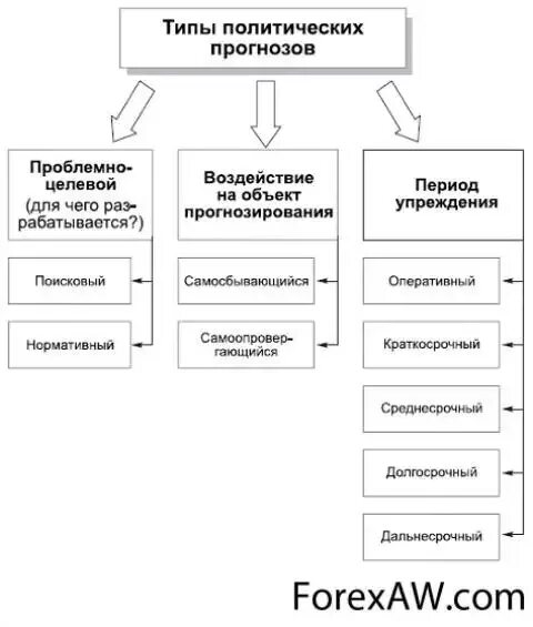 Виды политического прогнозирования. Виды политических прогнозов. Типы политического прогноз. Методы прогнозирования в политологии. Предсказание виды