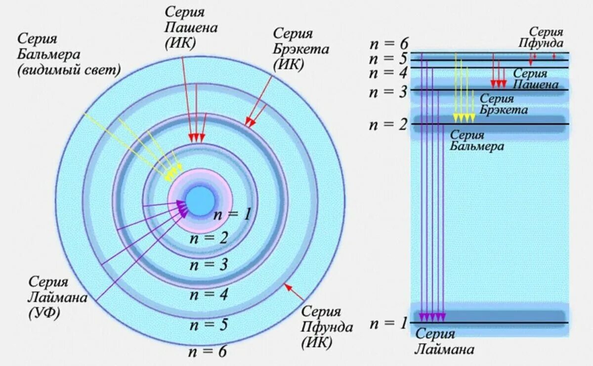Излучение атома физика. Энергетические уровни атома водорода физика. Энергия энергетических уровней атома водорода. Формула спектра энергетических уровней атома водорода. Структура атома водорода энергетических уровней.