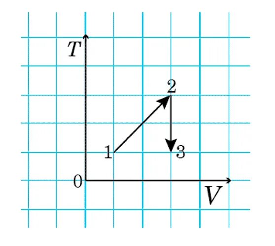 Изотермически сжали. ГАЗ изотермически сжимают график. ГАЗ изотермически сжали до. ГАЗ изобарно сжали а затем изотермически расширили. 3 газ изотермически расширяется