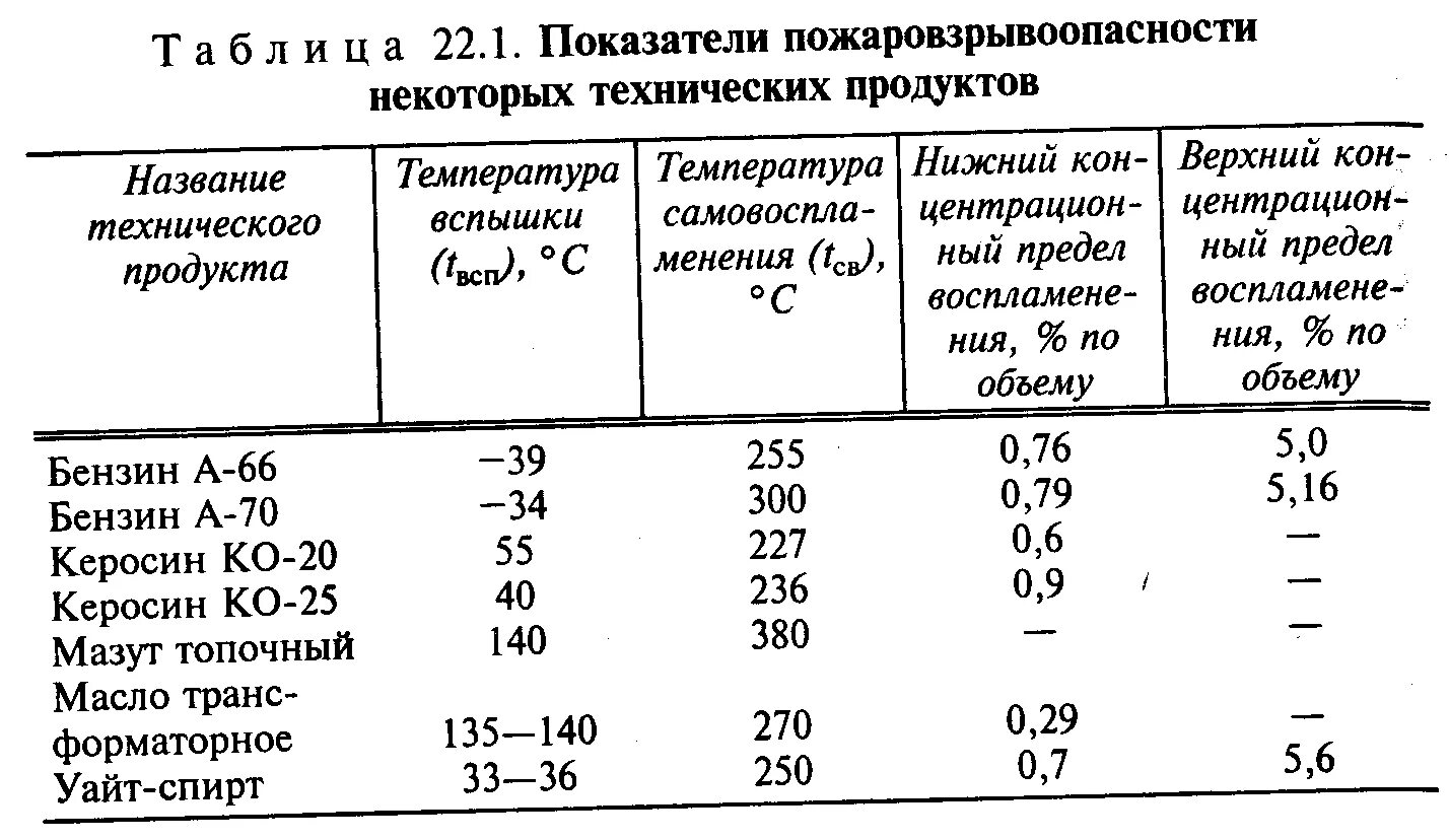 Температура возгорания паров бензина. Температура вспышки нефтепродуктов таблица. Температура самовоспламенения дизельного бензина. Температура вспышки бензина топлива. Пары керосина