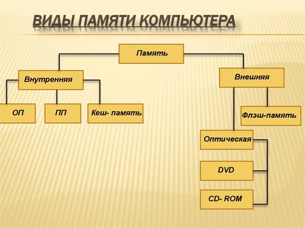 Виды компьютерной памяти