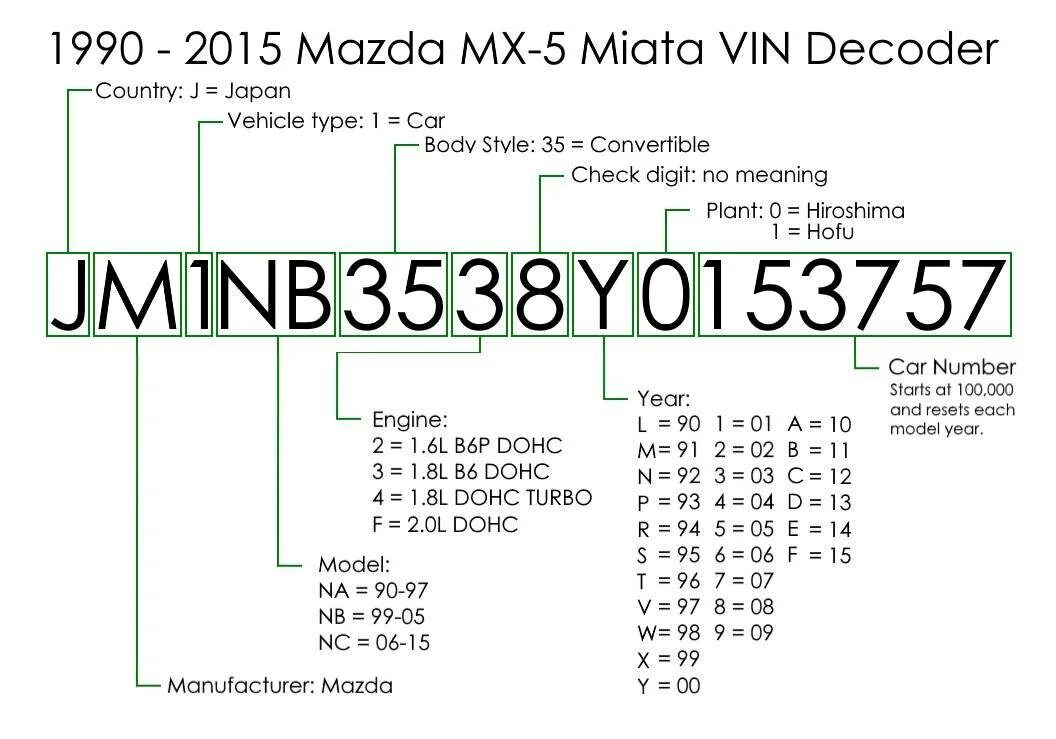Вин номер автомобиля таблица расшифровка. Расшифровка вин номера автомобиля Митсубиси. Таблица года выпуска автомобилей по вин коду. Расшифровка VIN Мазда СХ 5. Страна по вин коду
