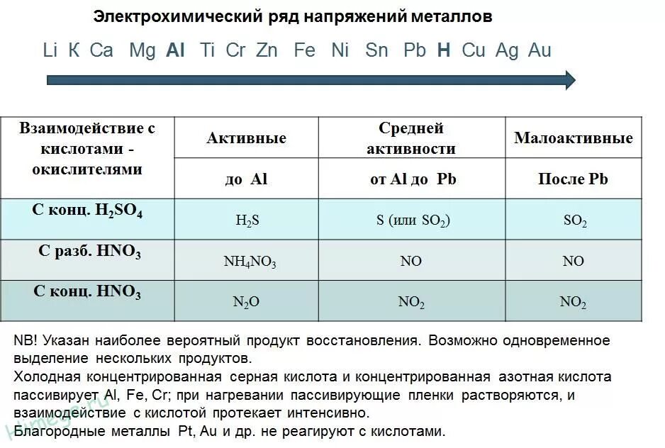 Взаимодействие кислот с металлами таблица. Взаимодействие концентрированной серной кислоты с металлами таблица. Взаимодействие металлов с концентрированными кислотами таблица. Взаимодействие соляной кислоты с металлами. Реакция взаимодействия калия с концентрированной азотной кислотой