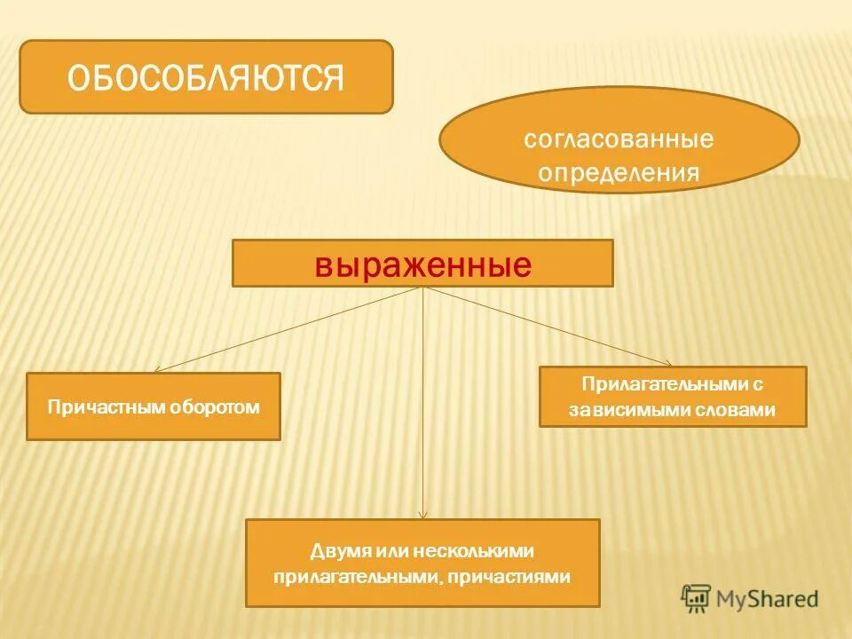 Согласованные определения выраженные прилагательными. Согласованные определения, выраженные причастием. определения выраженные прилагательным. обособленные определения выраженные прилагательными. обособленное прилагательное с зависимыми словами.