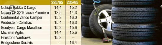 Шины 235 55 тесты. Вес колеса 225/65 r17. Вес шины 225/55 r17. Вес шины 225/65 r17. Вес шины 225/65/17.