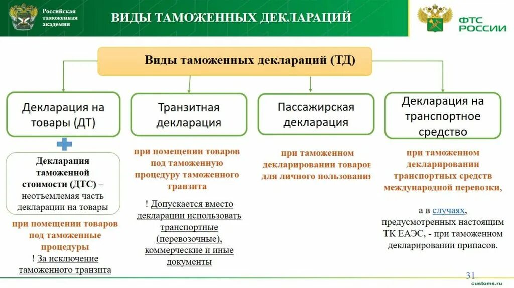 Средство производства российской федерации. Способы таможенного декларирования. Порядок таможенного декларирования. Схема таможенного декларирования товаров. Виды таможенных деклараций.