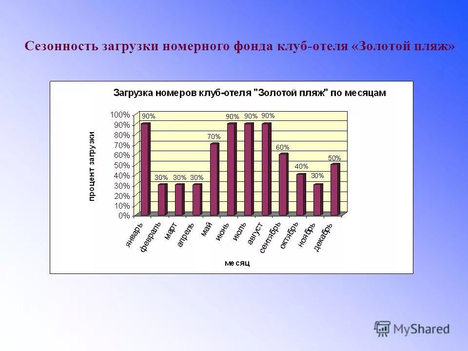 Загрузка номерного фонда гостиницы. Показатель загрузки номерного фонда. График загрузки номерного фонда гостиницы. Загруженность номерного фонда. Загруженность номерного фонда гостиницы.