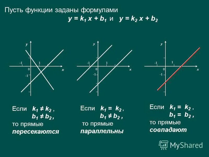 Линейная функция 7 класс конспект урока. Расположение графиков линейных функций. Взаимное расположение линейных функций. Взаимное расположение графиков линейных функций 7 класс. Графики линейных функций и их формулы.