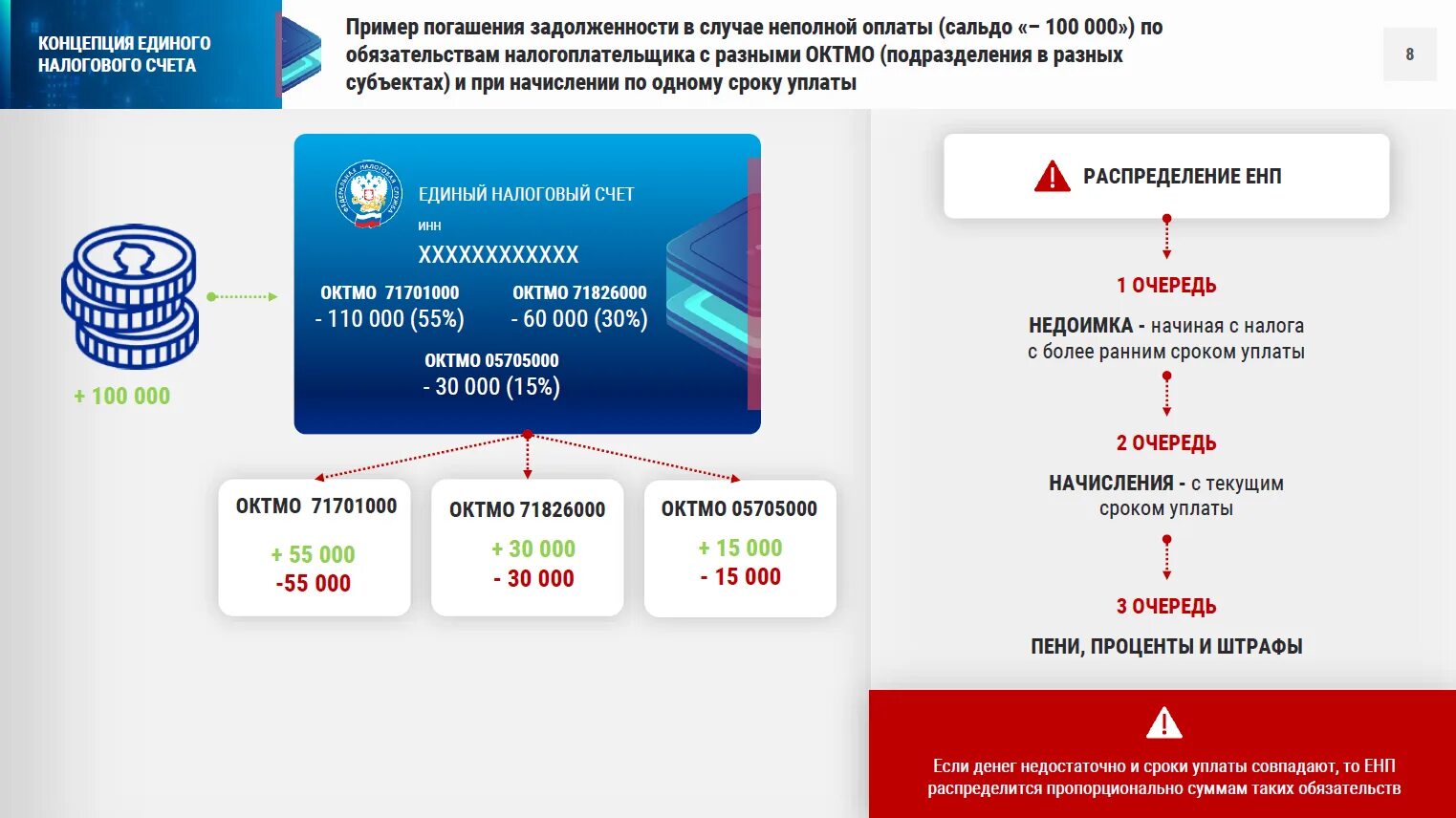 Реквизиты единого счета 2024. Единый налоговый счет. Единый налоговый счет с 2023. Единый налоговый платеж и единый налоговый счет с 2023 года. ЕНС налоговая.