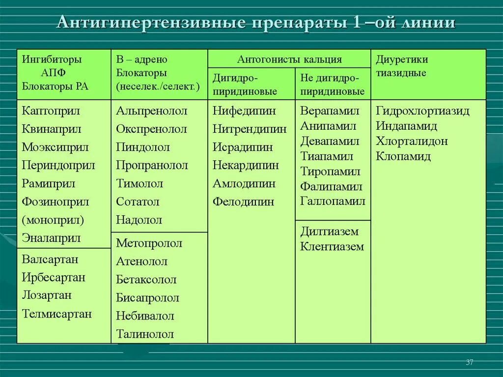 Группы гипотензивных препаратов. Группы препаратов антигипертензивных препаратов. Антигипертензивные препараты классификация. Гипотензивные препараты 1 поколения. Препараты относящие к группе