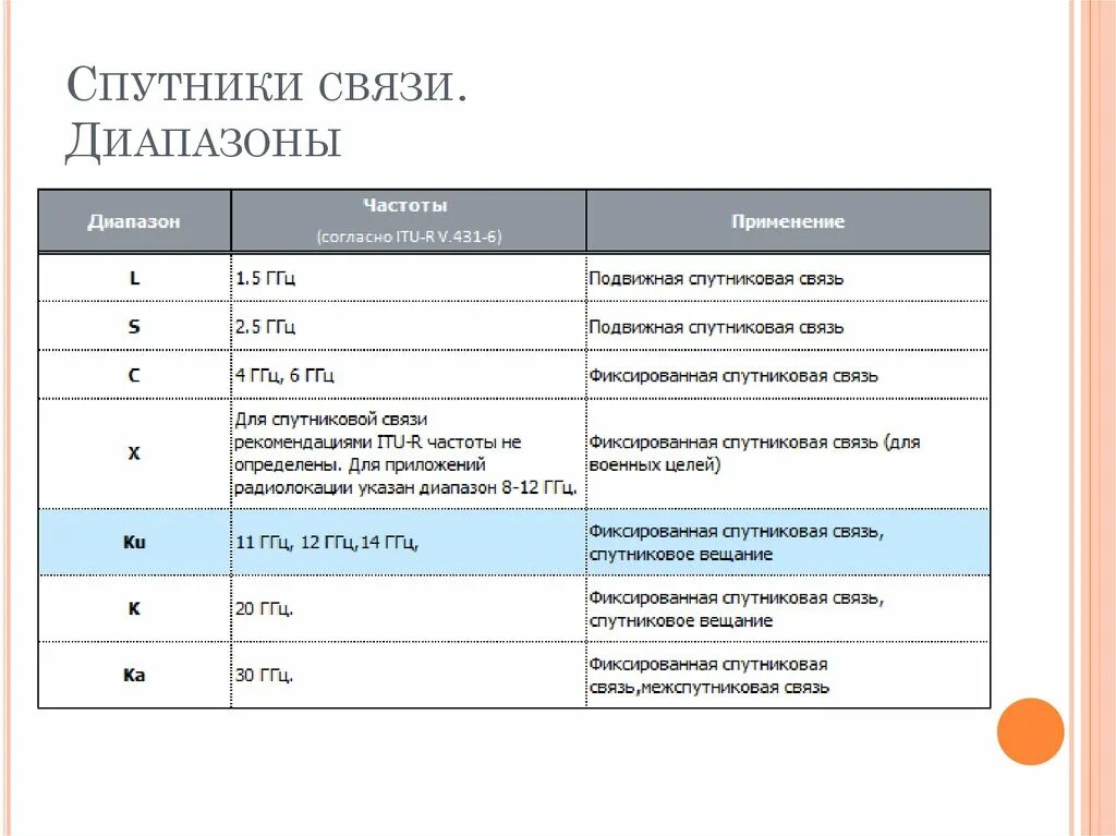Частоты сотовой связи 2g, 3g, 4g/lte. Диапазоны спутниковой связи таблица. Связь частотных. Канал связи. Частоты сотовой связи 2g, 3g, 4g/lte.