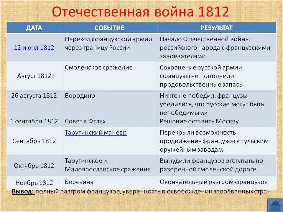 Сражения отечественной войны 1812 г. Отечественная война 1812 таблица Дата событие итог. Отечественная война 1812 хронология событий таблица. Отечественная война 1812 года таблица Дата событие итог. Отечественная война 1812 г военачальник Дата событие итоги таблица.