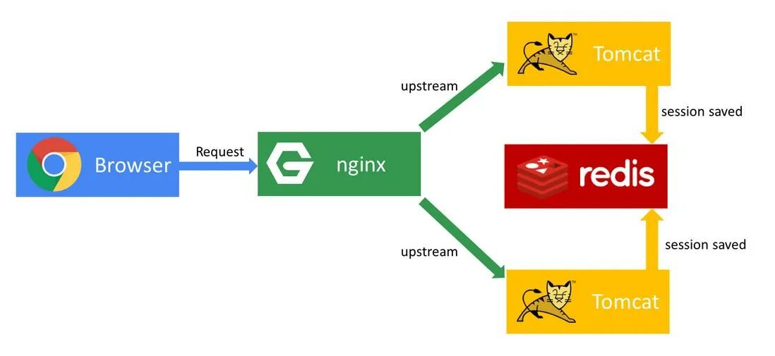 Nginx directory. Tomcat nginx. Redis для сессий. Nginx upstream. Tomcat vs nginx.