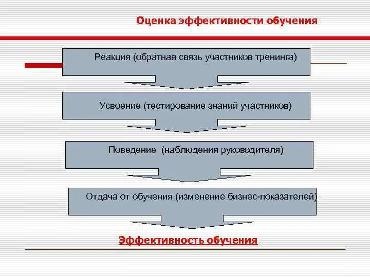 Показатели эффективности обучения персонала. Показатели оценки эффективности обучения персонала. Показатели эффективности обучения персонала в организации. Показатели эффективности системы обучения персонала. Подход эффективного обучения