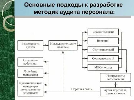 Методики проведения аудита