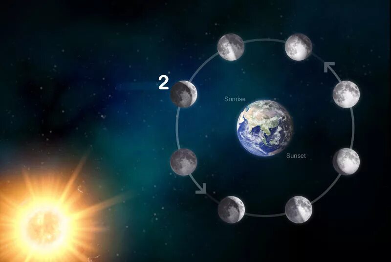 Фазы Луны. Цикл лунных фаз. Расположение планет в полнолуние. Фазы Луны и солнца. Два новолуния