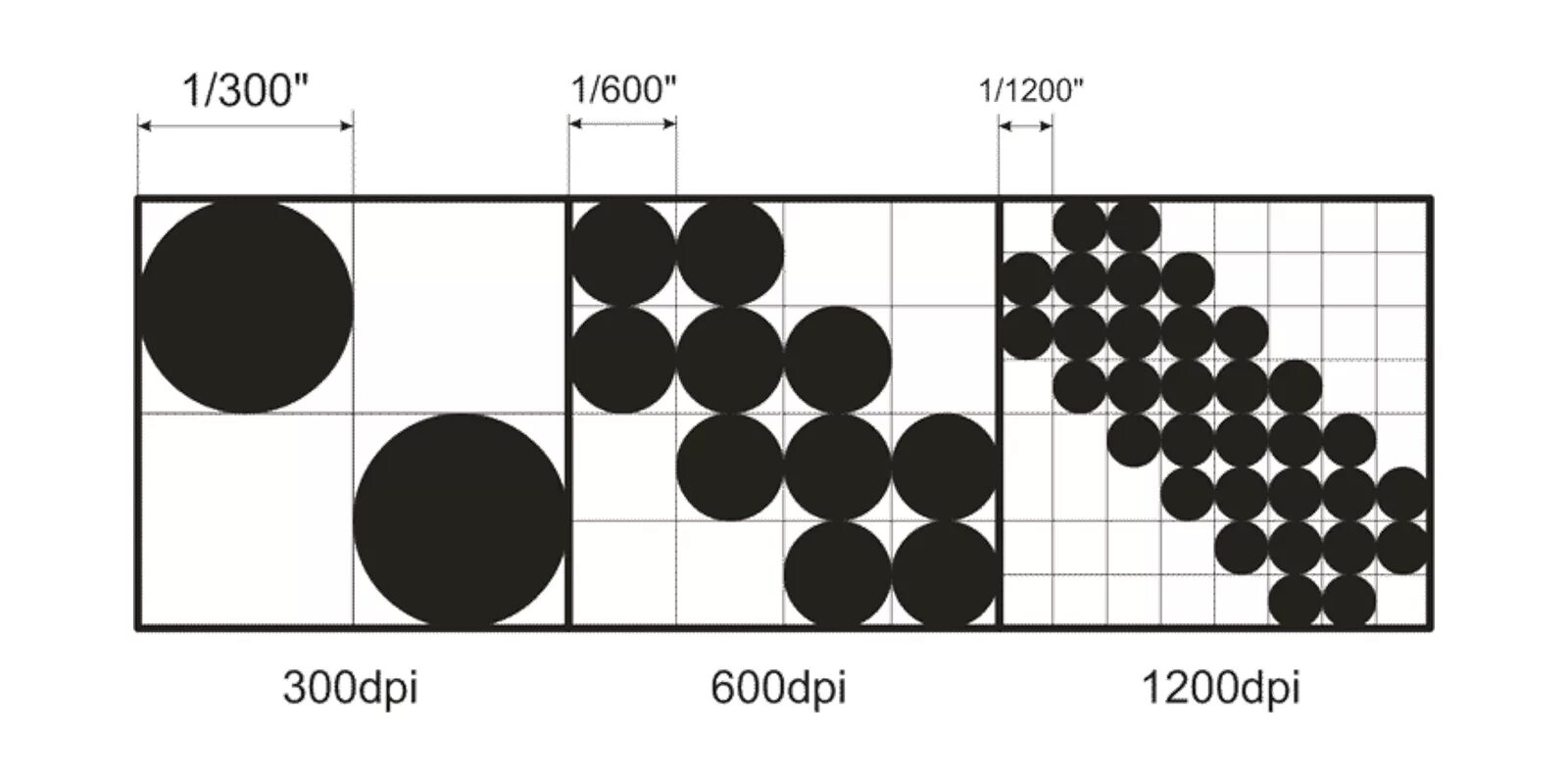 Количество точек на дюйм dpi. Разрешение принтера 600 dpi. Разрешение печати dpi что это. Dpi разрешение изображения. Разрешение печатного изображения.