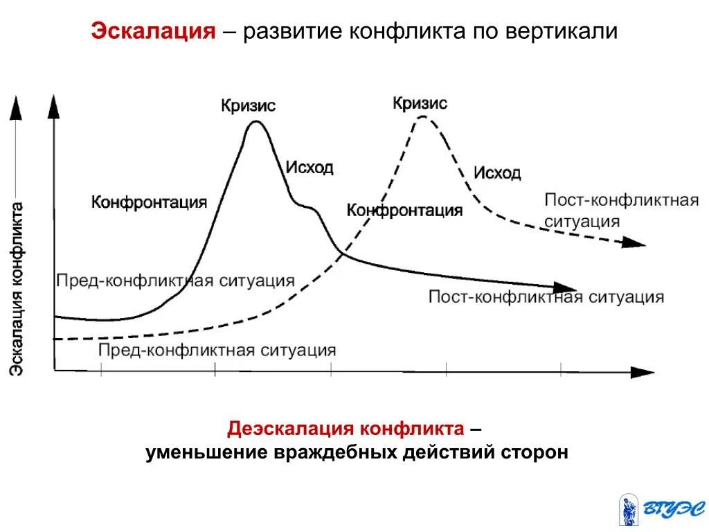 Стадии эскалации конфликта. Стадии развития конфликта эскалация. Схема эскалации (развития) военного конфликта:. Эскалация конфликта это. Что означает слово деэскалация