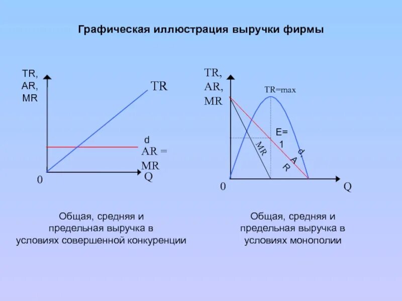 График общего и предельного дохода. Доход фирмы график. Общий доход график. Общий и предельный доход фирмы графическая интерпретация. Валовый совокупный доход