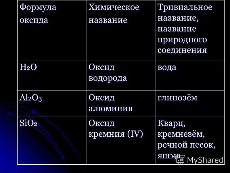 Оксиды это. Название оксида sio2. Название оксида pbo. Название оксида sio2. Название оксида sio2.