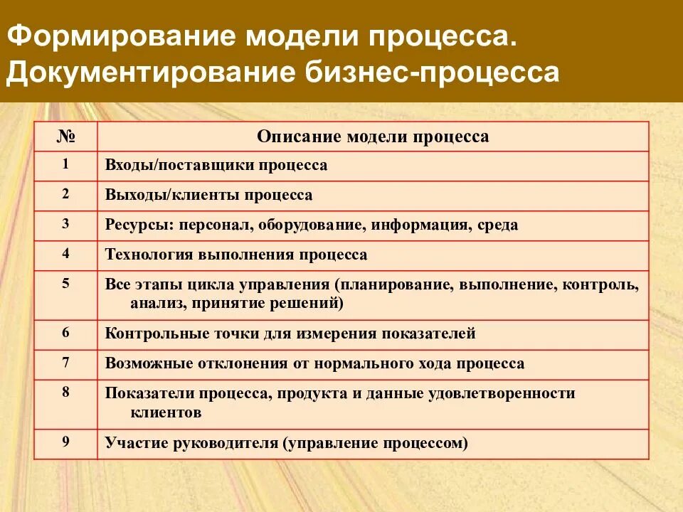 Формирование модели процесса. Документирование бизнес-процессов. этапы процесса документирования. последовательность документирования бизнес-процесса. методология документирования процессов.