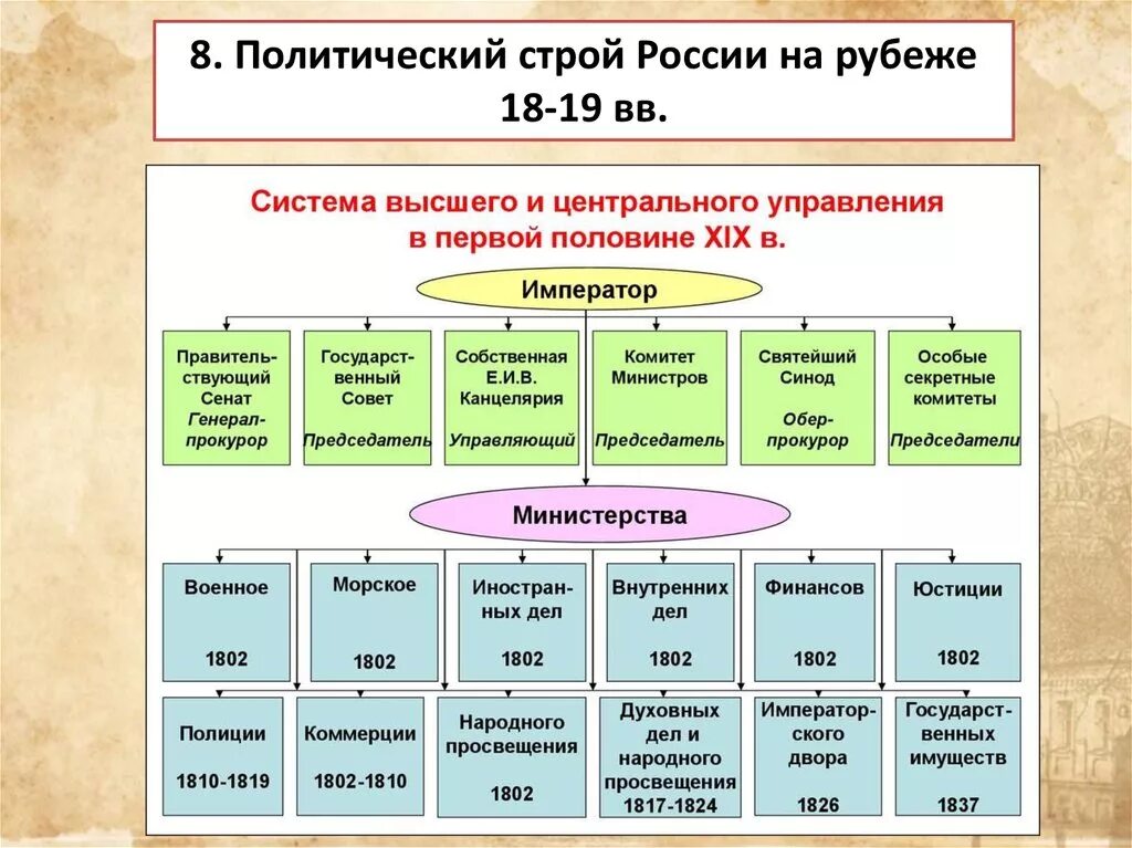 Государственное устройство россии в xix в. Политический Строй России на рубеже 18-19. Политический Строй России на рубеже 18-19 ВВ.. Политический Строй России на рубеже 18 19 веков. План политический Строй России на рубеже 18-19 веков.