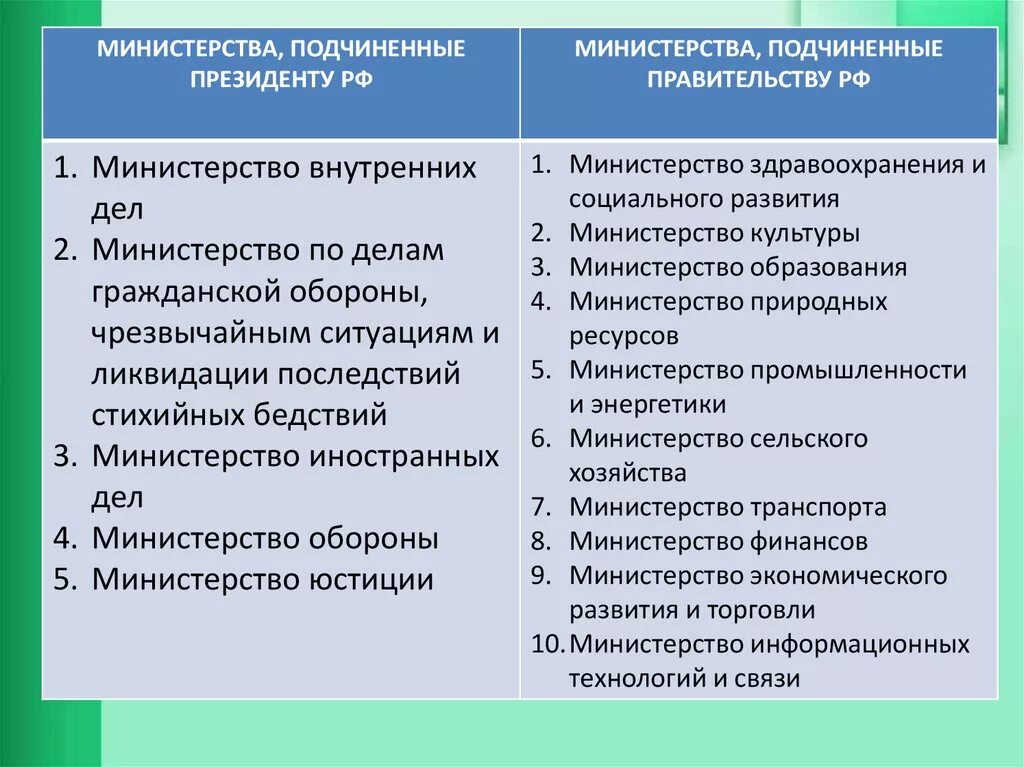 Президентские министерства