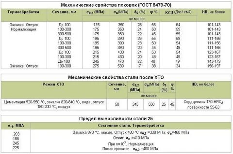 Свойства стали после закалки