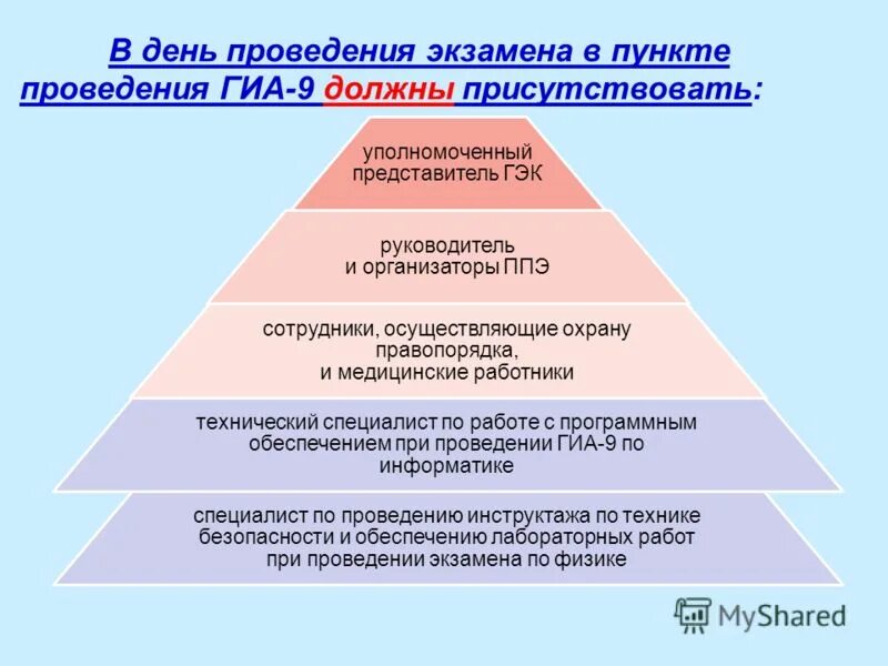 Днями проведения станут. Технический специалист ЕГЭ. В день проведения экзамена в ППЭ присутствуют. ГИА У высшего образования. Проведение экзамена с точки зрения преподавателя..