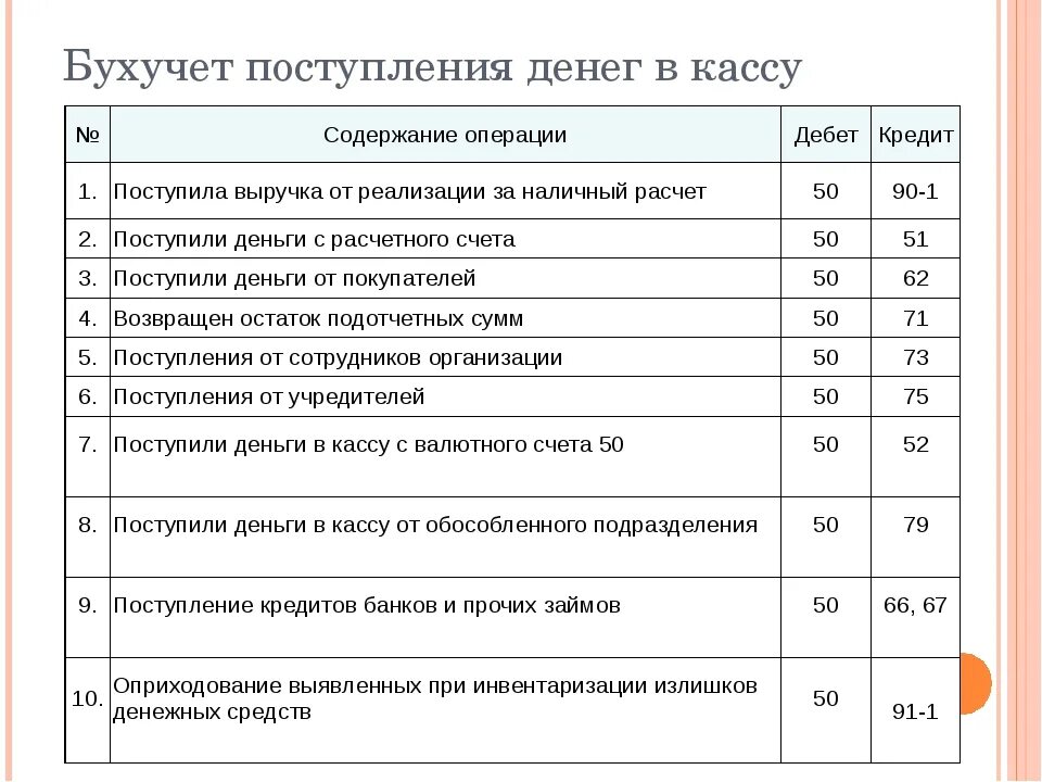 Данные по операциям продаж. Поступление денежных средств от покупателя проводка. Бухгалтерская проводка на расчетный счет зачислены наличные. Поступили денежные средства в кассу проводка. Выданы деньги из кассы проводка.