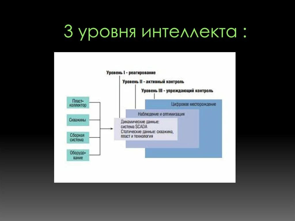 3 Уровня интеллекта. 3 Уровня цифрового интеллекта. 4 Уровня интеллекта. Уровни разума.