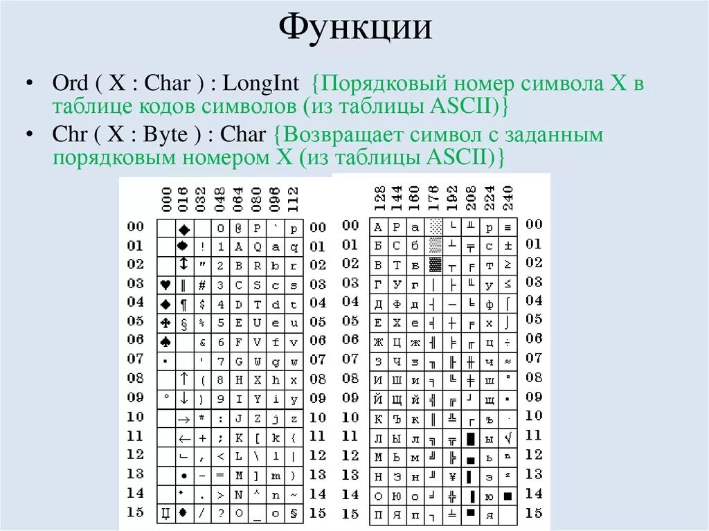 Char коды символов. Таблица ASCII кодов. Таблица аски символов. Номера символов ASCII. Порядковые номера символов.