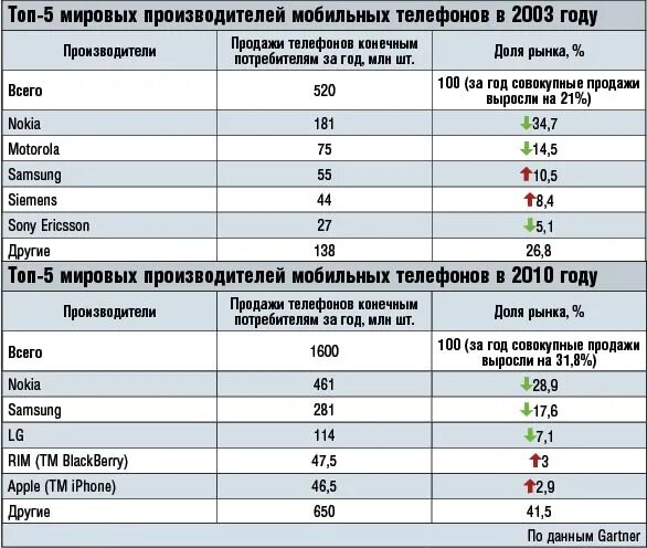 Какая страна производит телефоны. Марки телефонов таблицей. Производители телефонов мировые. Марки телефонов и Страна производитель. Бренды телефонов по странам.