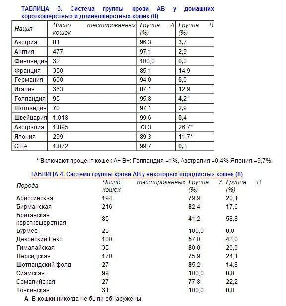 Группы крови у животных таблица. Группа крови у кошек таблица. Группа крови у кошек по породам таблица. Количество групп крови у животных. Группа крови у собак