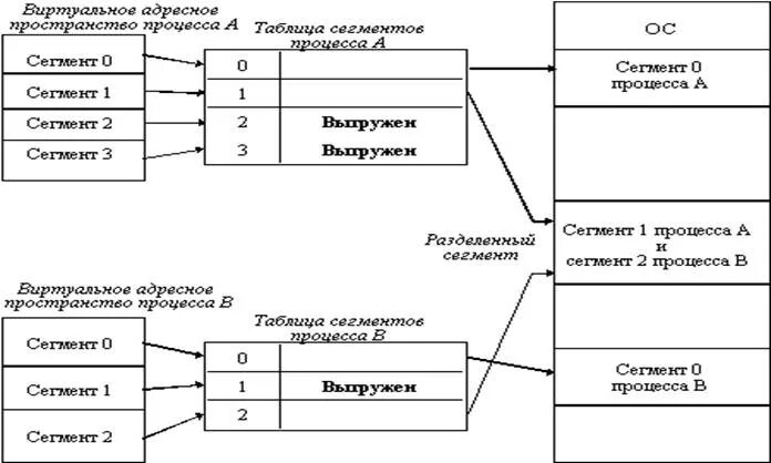 Недостаточно виртуальной памяти. Распределение памяти разделами переменной величины. трансляция адресов виртуальной памяти. виртуальная память концептуально. . виртуальная память. алгоритмы распределения виртуальной памяти..