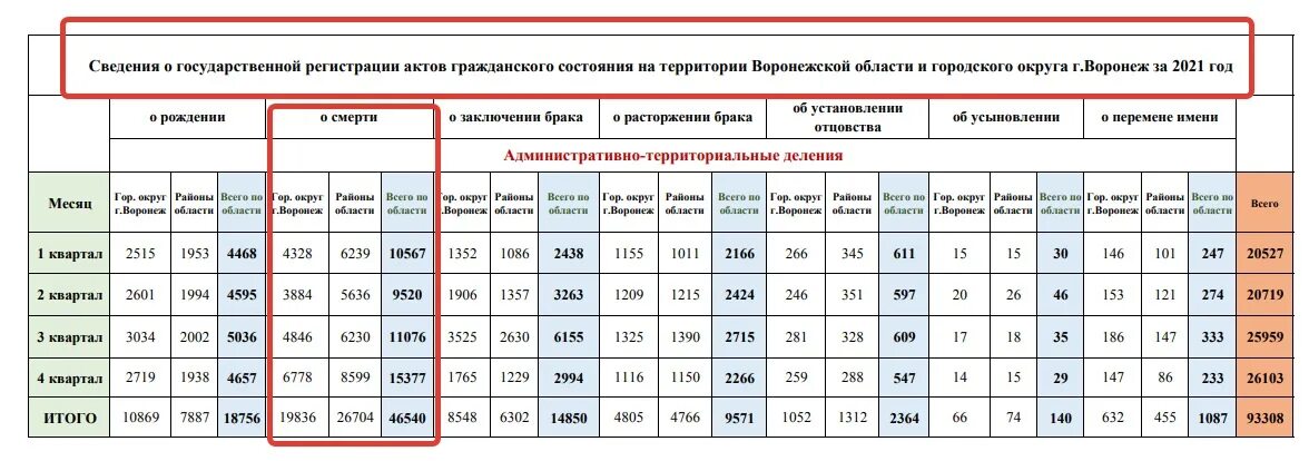 Численность населения Воронежской области на 2021 год. Население Воронежа по годам. Численность населения на 2021 год. Население Воронежской области по годам.