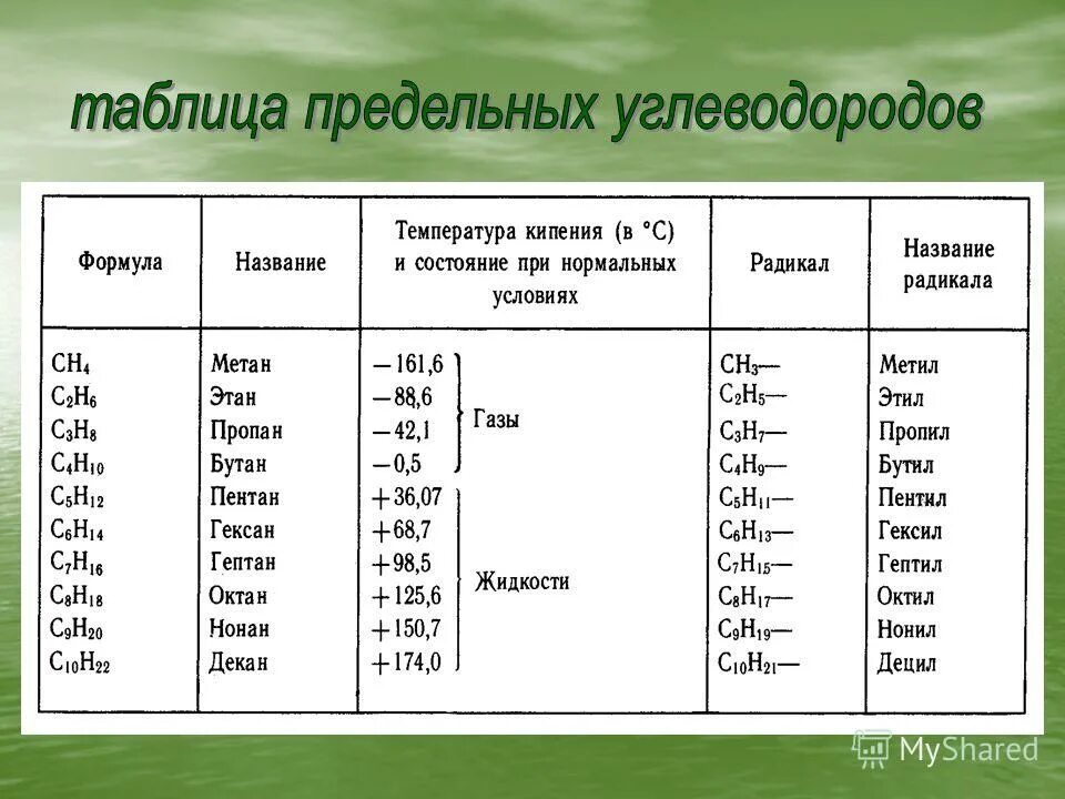 10 формул углерода. 10 формул углерода. Составьте молекулярные формулы углеводородов содержащих. 10 формул углерода. Гомологический ряд алканов с1-с10.