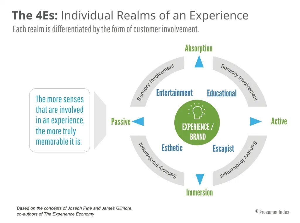 4 your experience. Experience economy. The experience economy book. Experience of experience. The experience Review.