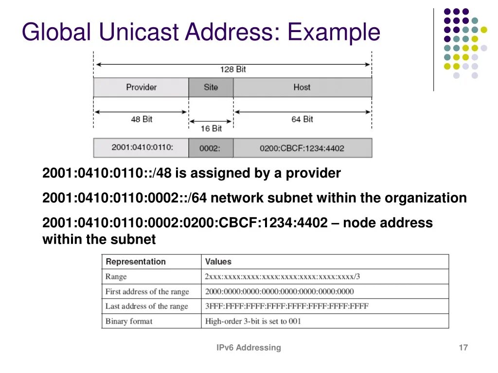 Unicast ipv6 адреса. Global Unicast ipv6. Пример ipv6 Unicast. Ipv6 Global address. Vi примеры