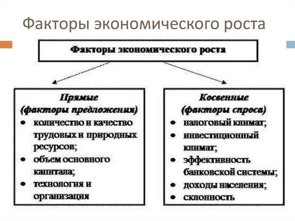 5 факторов экономического развития. Каковы факторы экономического роста. Логическая схема факторы экономического роста. Прямые факторы экономического роста. Назовите основные факторы экономического роста.