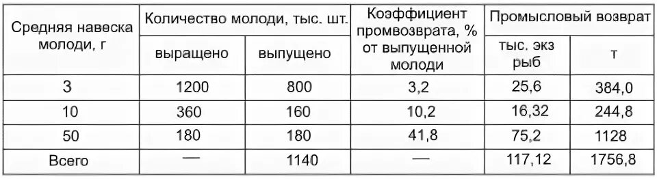 Расписание молоди