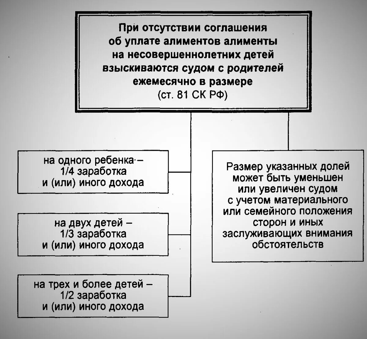 Максимальные размеры взыскания. Порядок взыскания алиментов схема. Размер и порядок уплаты алиментов. Порядок уплаты алиментов схема. Максимальный размер выплаты алиментов на 2 детей.