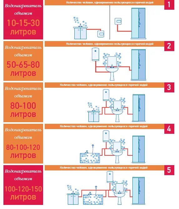 Литр холодной воды литр горячей воды. Рассчитать объем водонагревателя накопительного. Как посчитать ёмкость водонагревателя. Мощность водонагревателя на 30 литров КВТ. Как выбрать объем бойлера для квартиры.